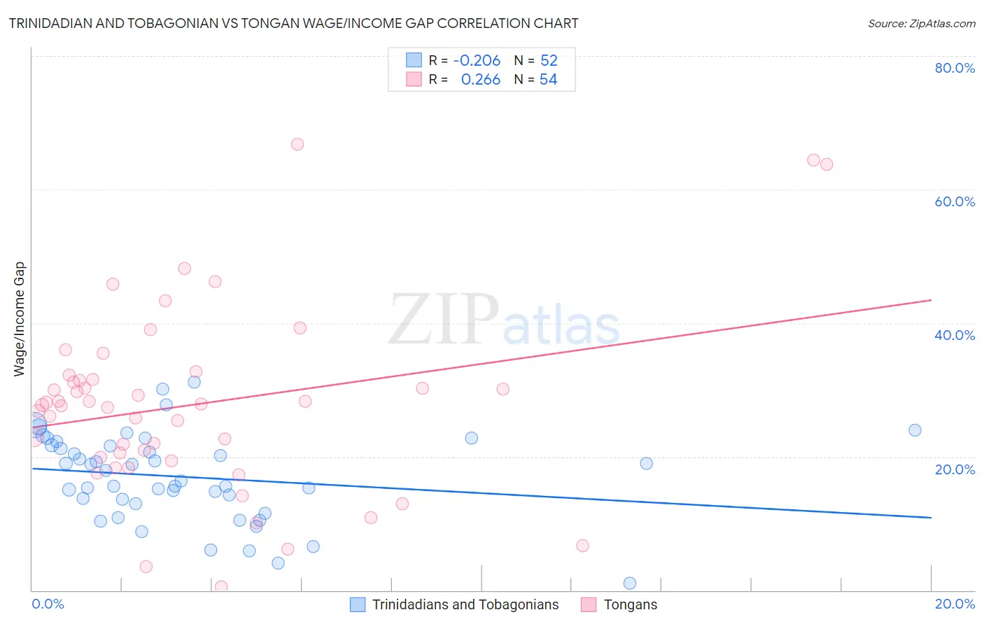 Trinidadian and Tobagonian vs Tongan Wage/Income Gap