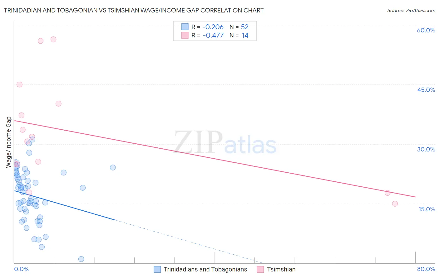 Trinidadian and Tobagonian vs Tsimshian Wage/Income Gap
