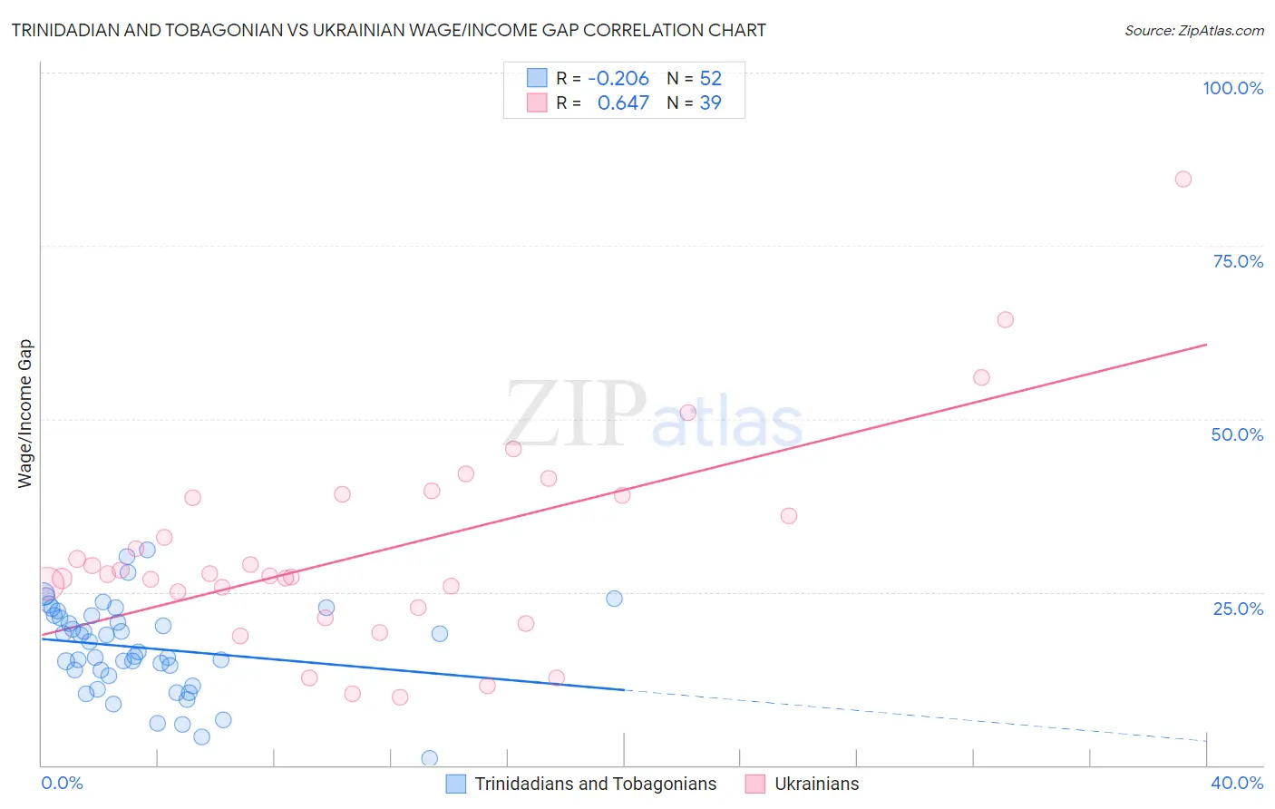 Trinidadian and Tobagonian vs Ukrainian Wage/Income Gap