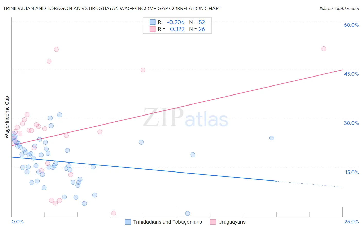 Trinidadian and Tobagonian vs Uruguayan Wage/Income Gap