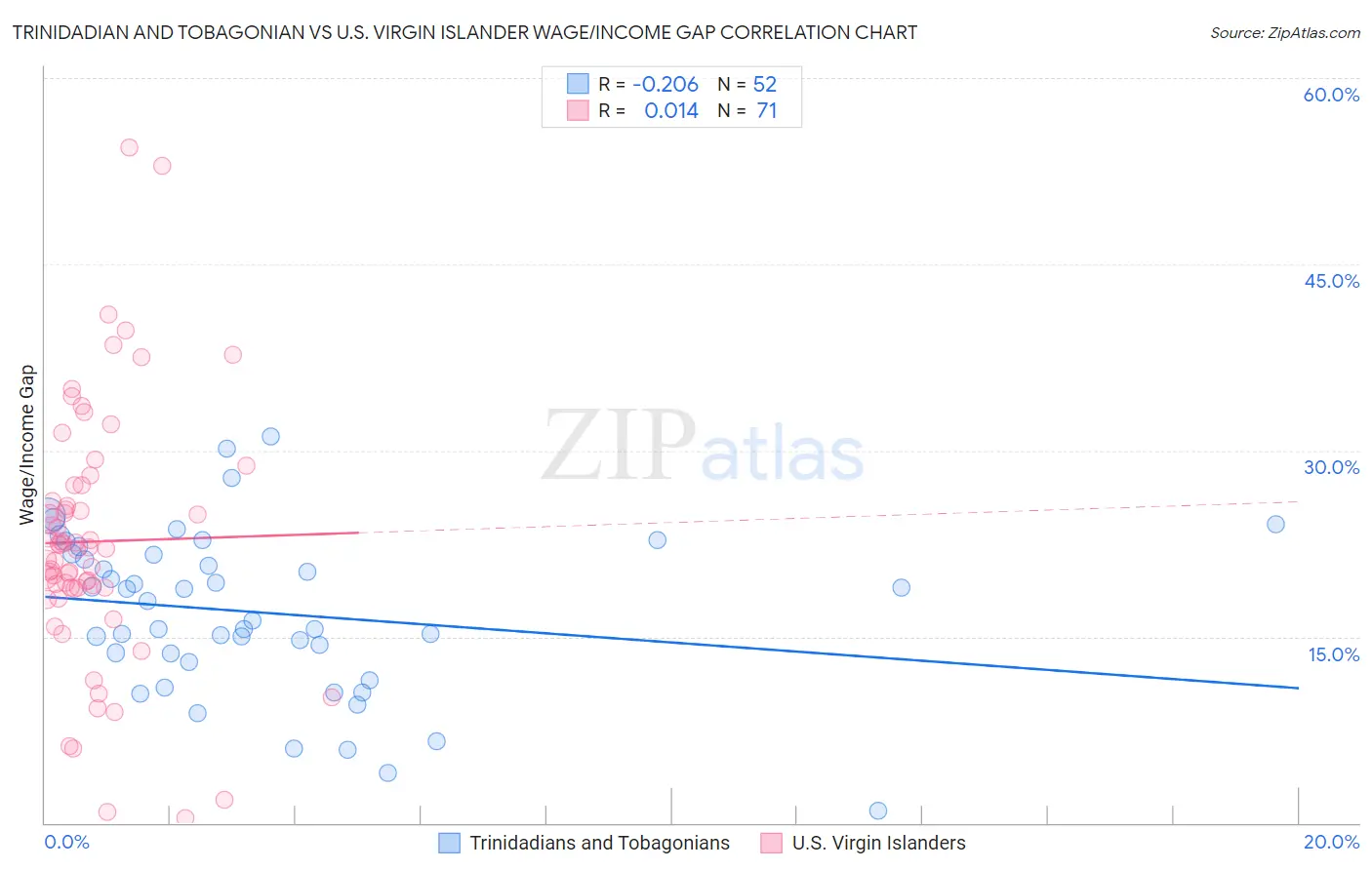 Trinidadian and Tobagonian vs U.S. Virgin Islander Wage/Income Gap