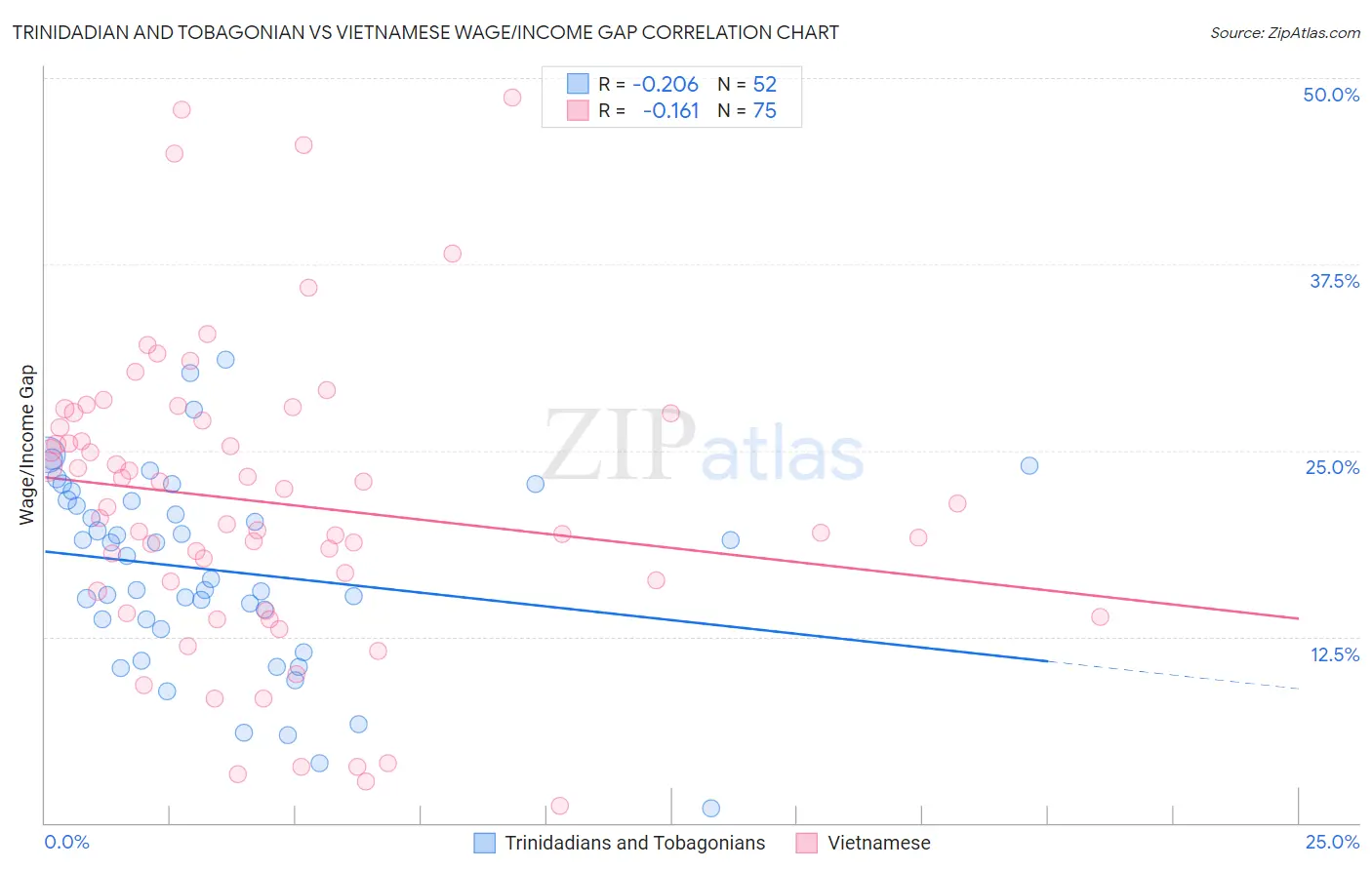 Trinidadian and Tobagonian vs Vietnamese Wage/Income Gap