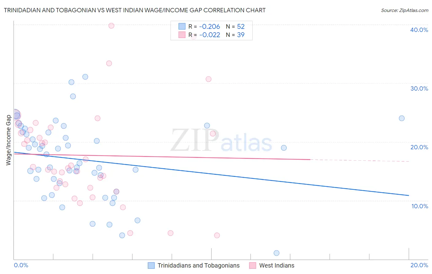 Trinidadian and Tobagonian vs West Indian Wage/Income Gap