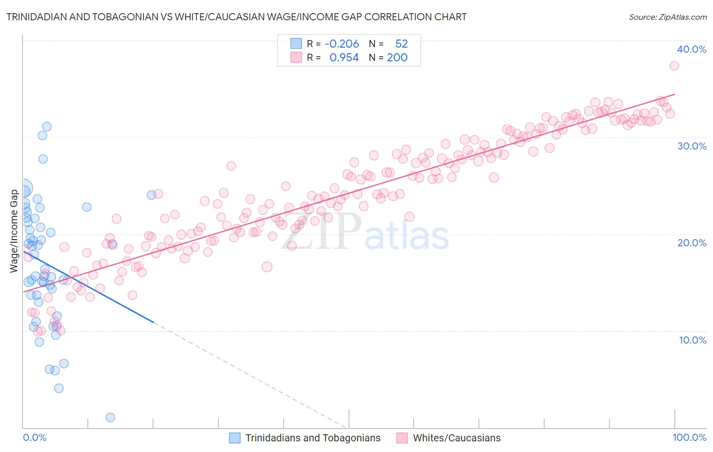 Trinidadian and Tobagonian vs White/Caucasian Wage/Income Gap