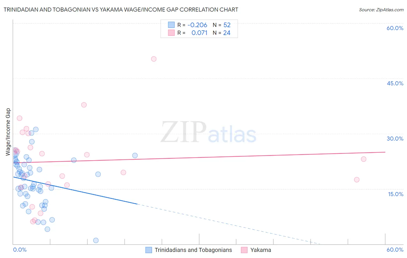 Trinidadian and Tobagonian vs Yakama Wage/Income Gap