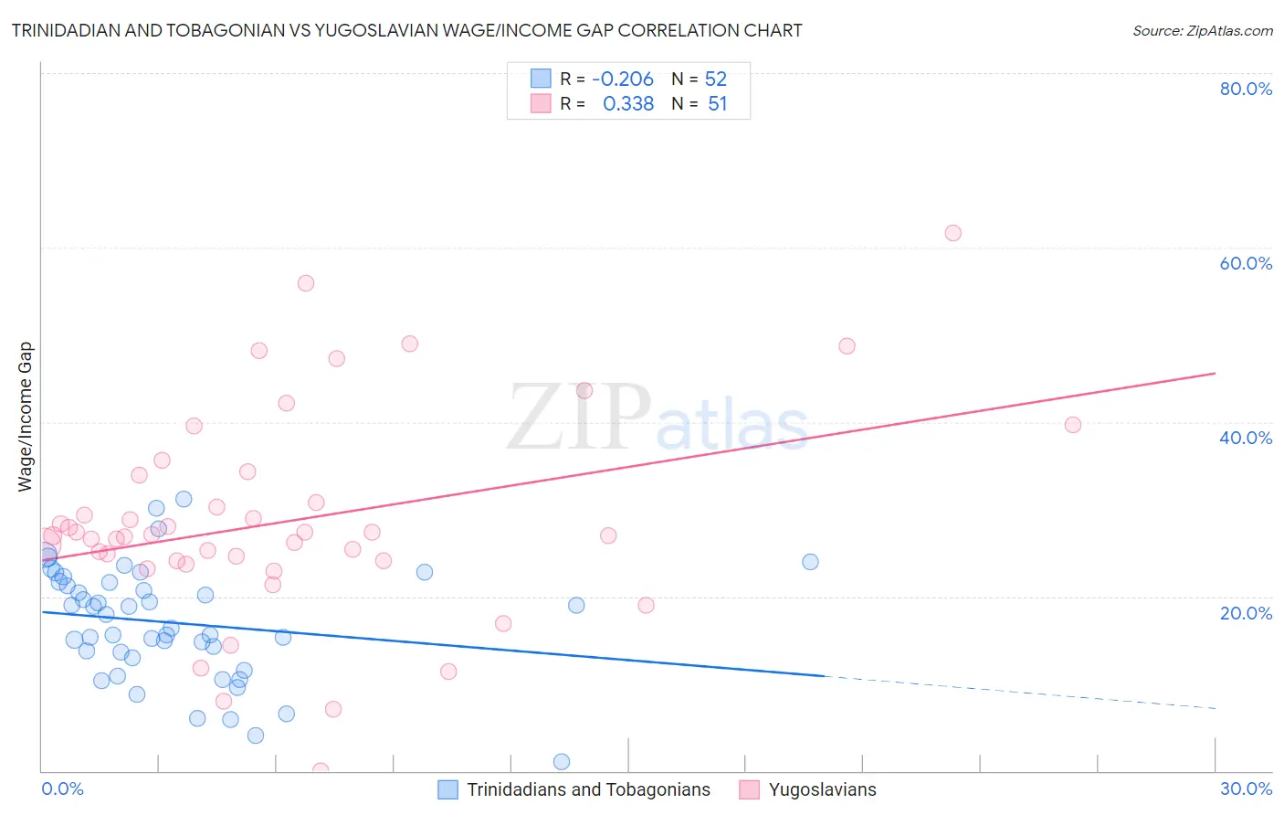 Trinidadian and Tobagonian vs Yugoslavian Wage/Income Gap