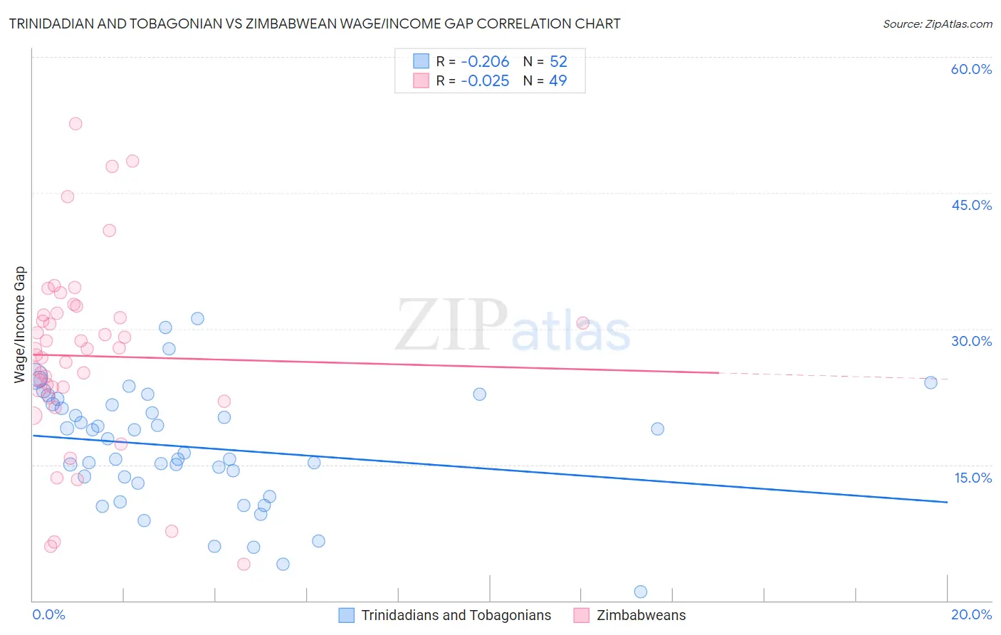 Trinidadian and Tobagonian vs Zimbabwean Wage/Income Gap
