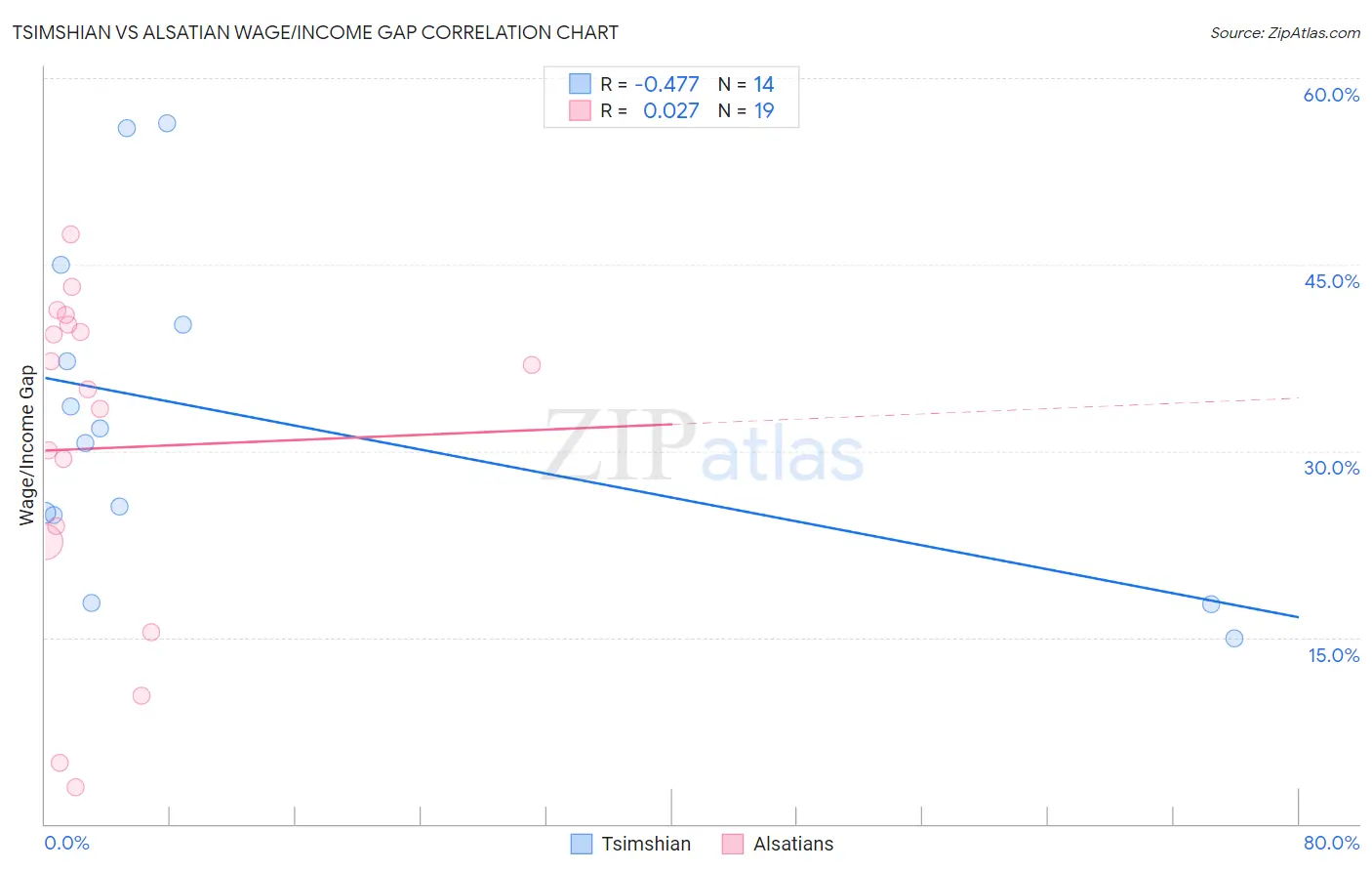 Tsimshian vs Alsatian Wage/Income Gap
