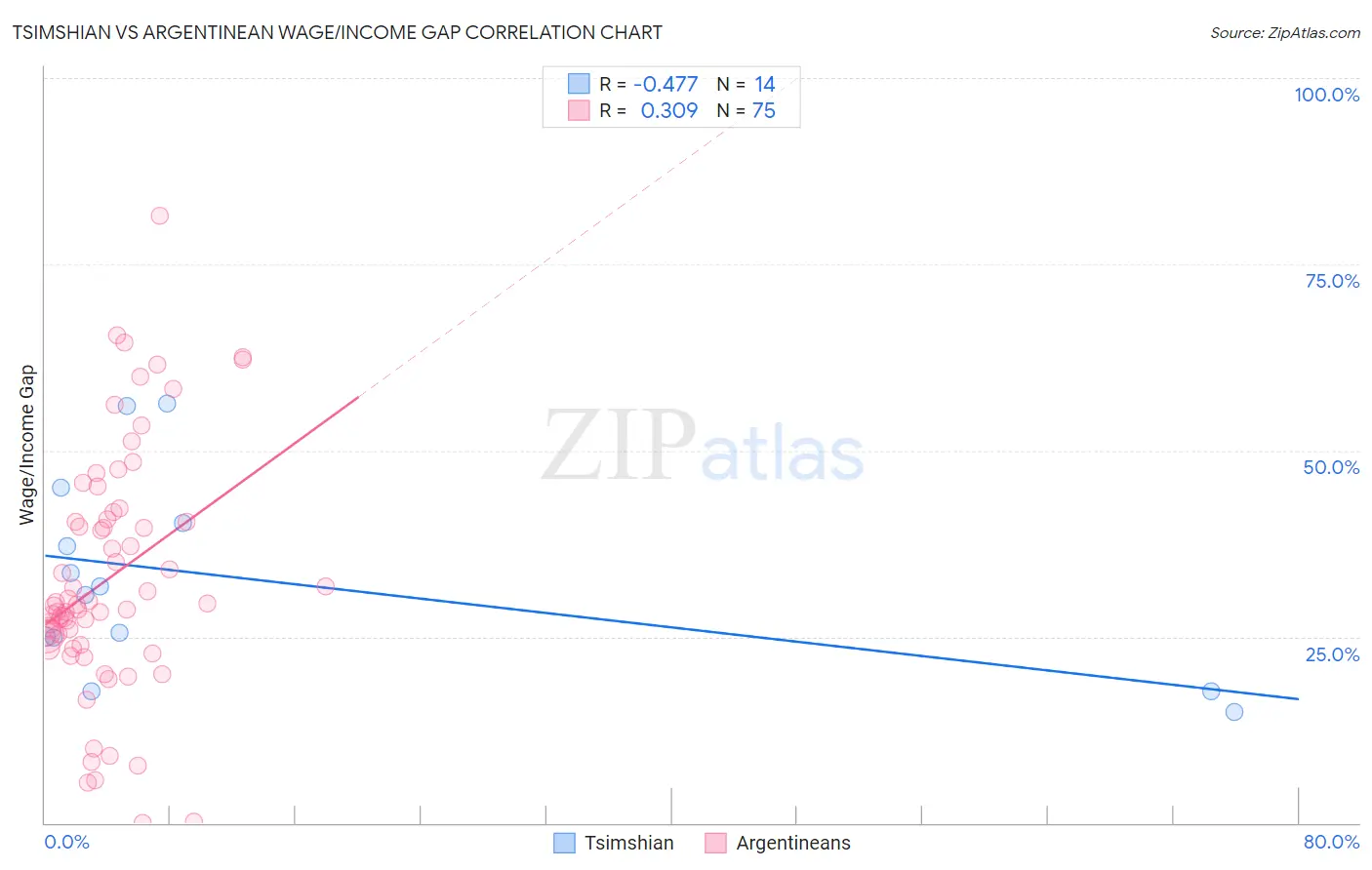 Tsimshian vs Argentinean Wage/Income Gap