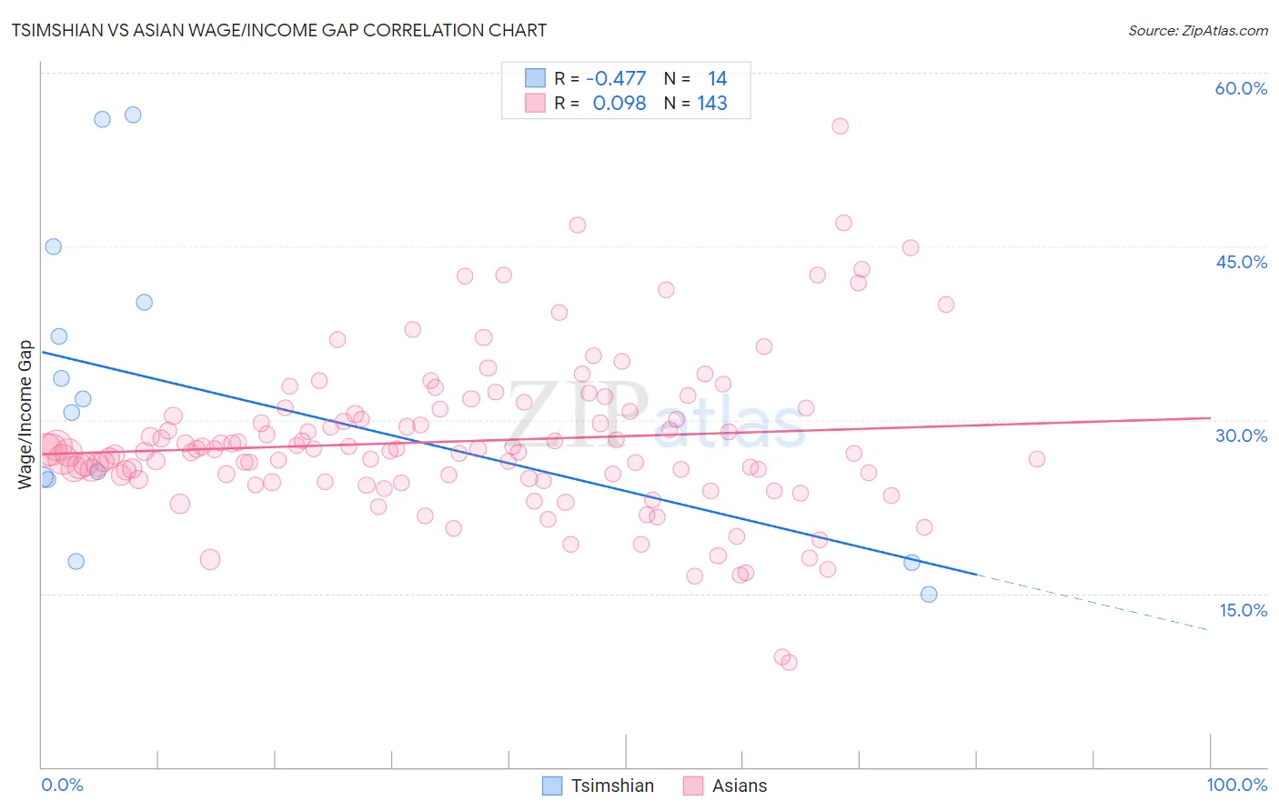 Tsimshian vs Asian Wage/Income Gap