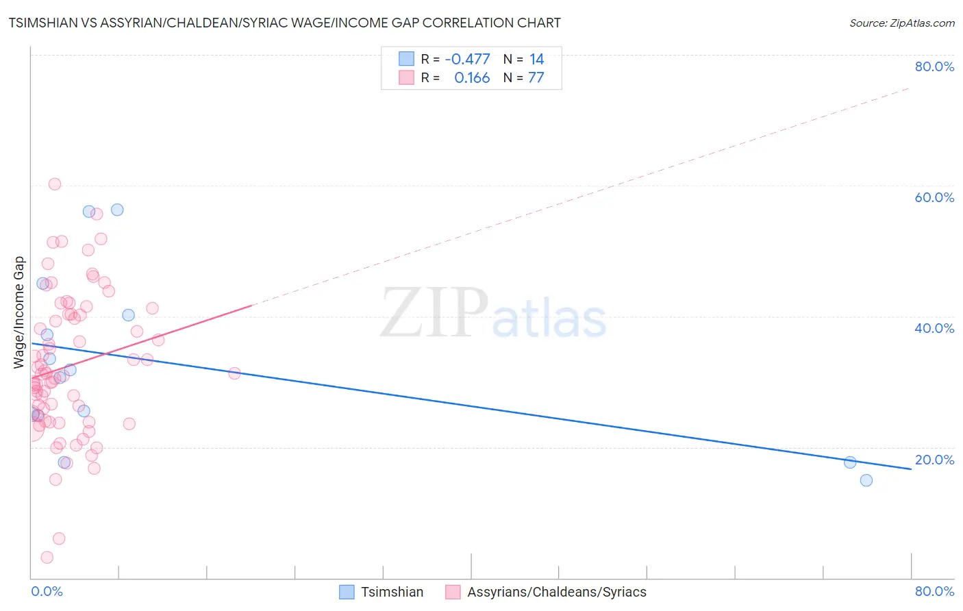 Tsimshian vs Assyrian/Chaldean/Syriac Wage/Income Gap