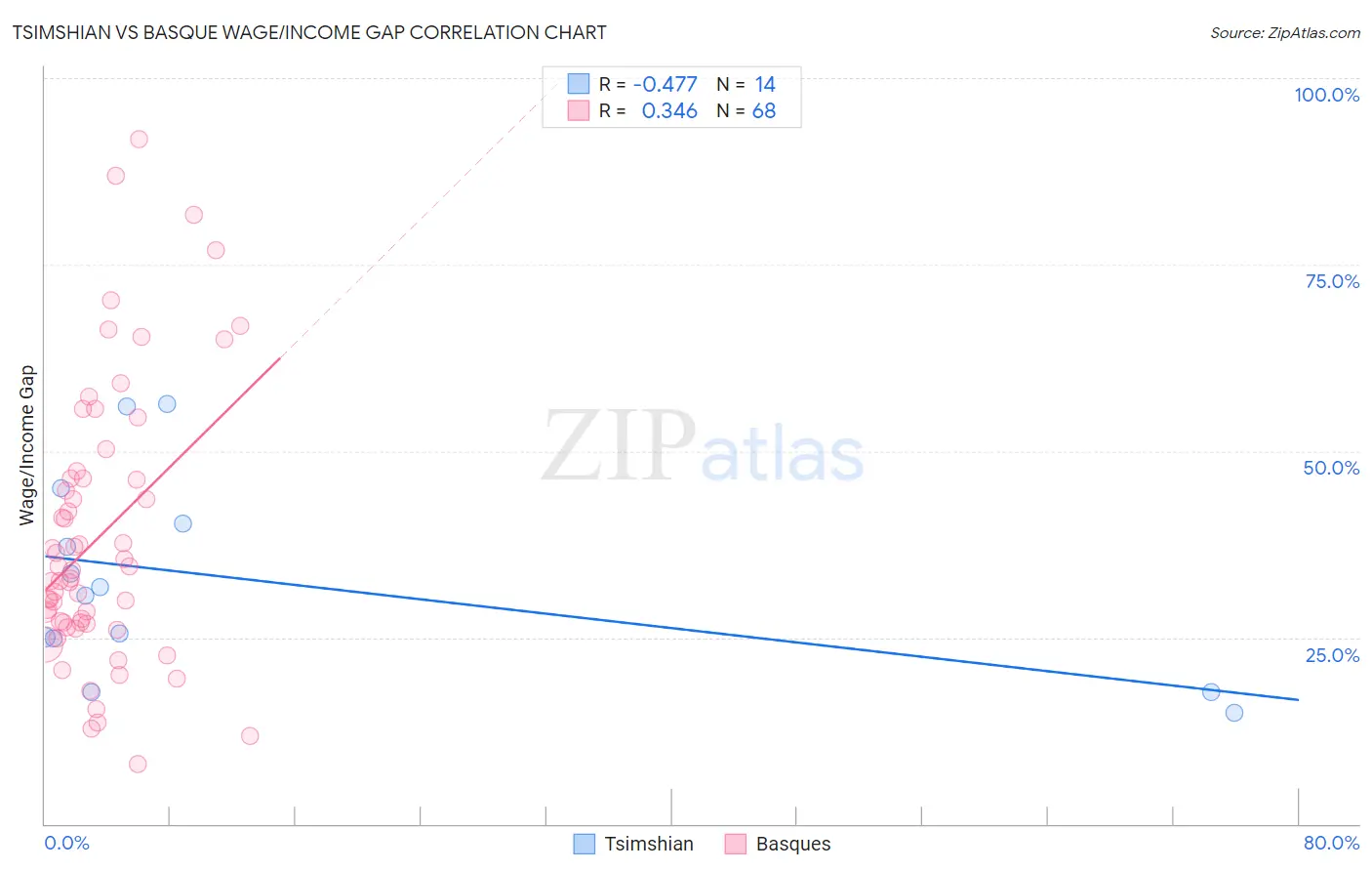 Tsimshian vs Basque Wage/Income Gap