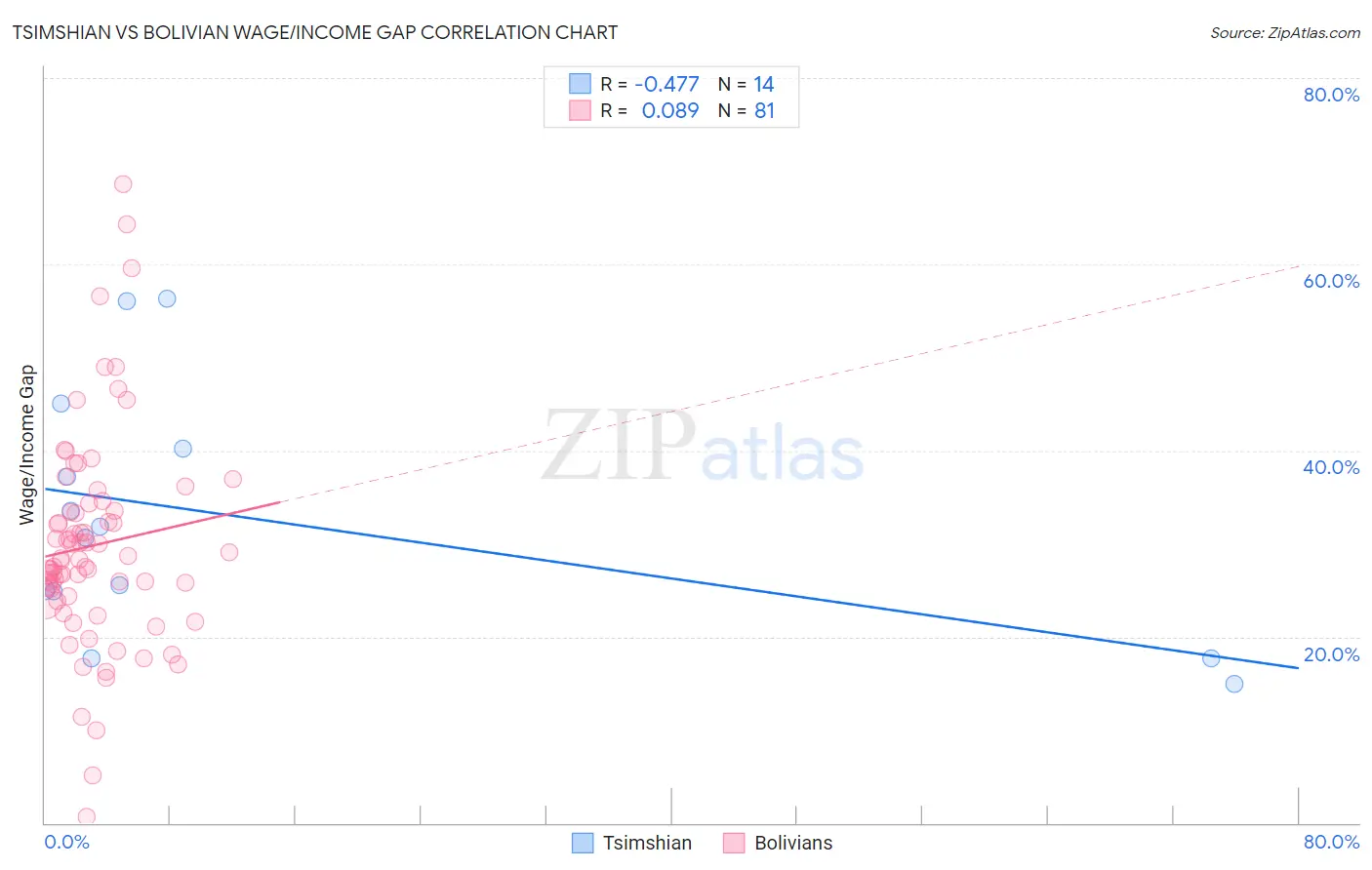 Tsimshian vs Bolivian Wage/Income Gap