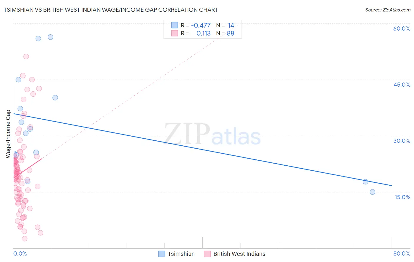 Tsimshian vs British West Indian Wage/Income Gap