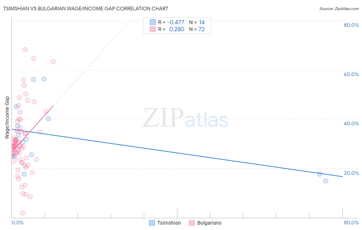 Tsimshian vs Bulgarian Wage/Income Gap
