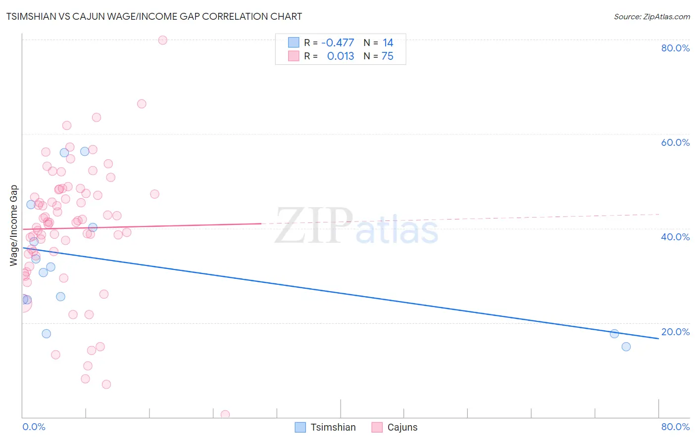 Tsimshian vs Cajun Wage/Income Gap