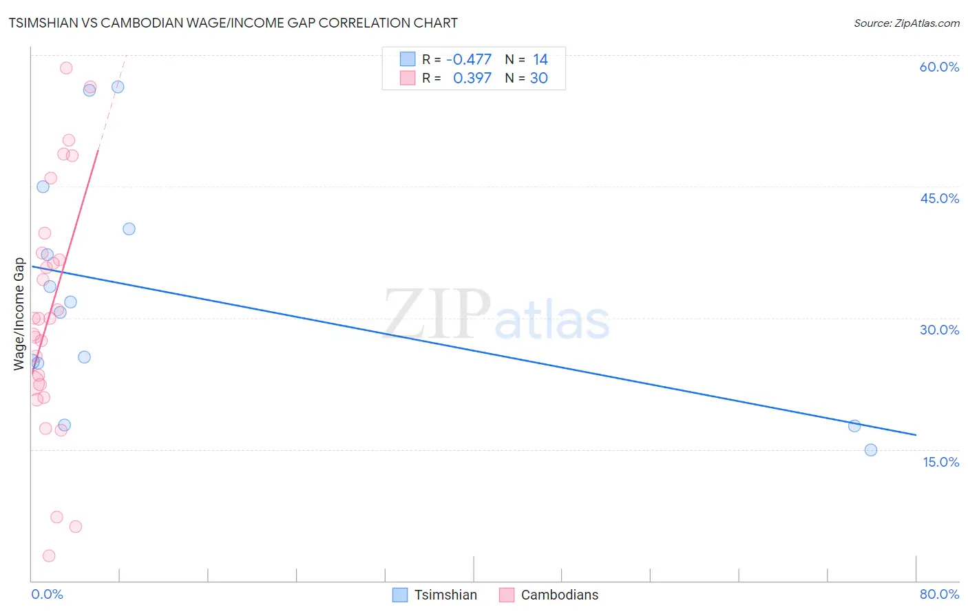 Tsimshian vs Cambodian Wage/Income Gap