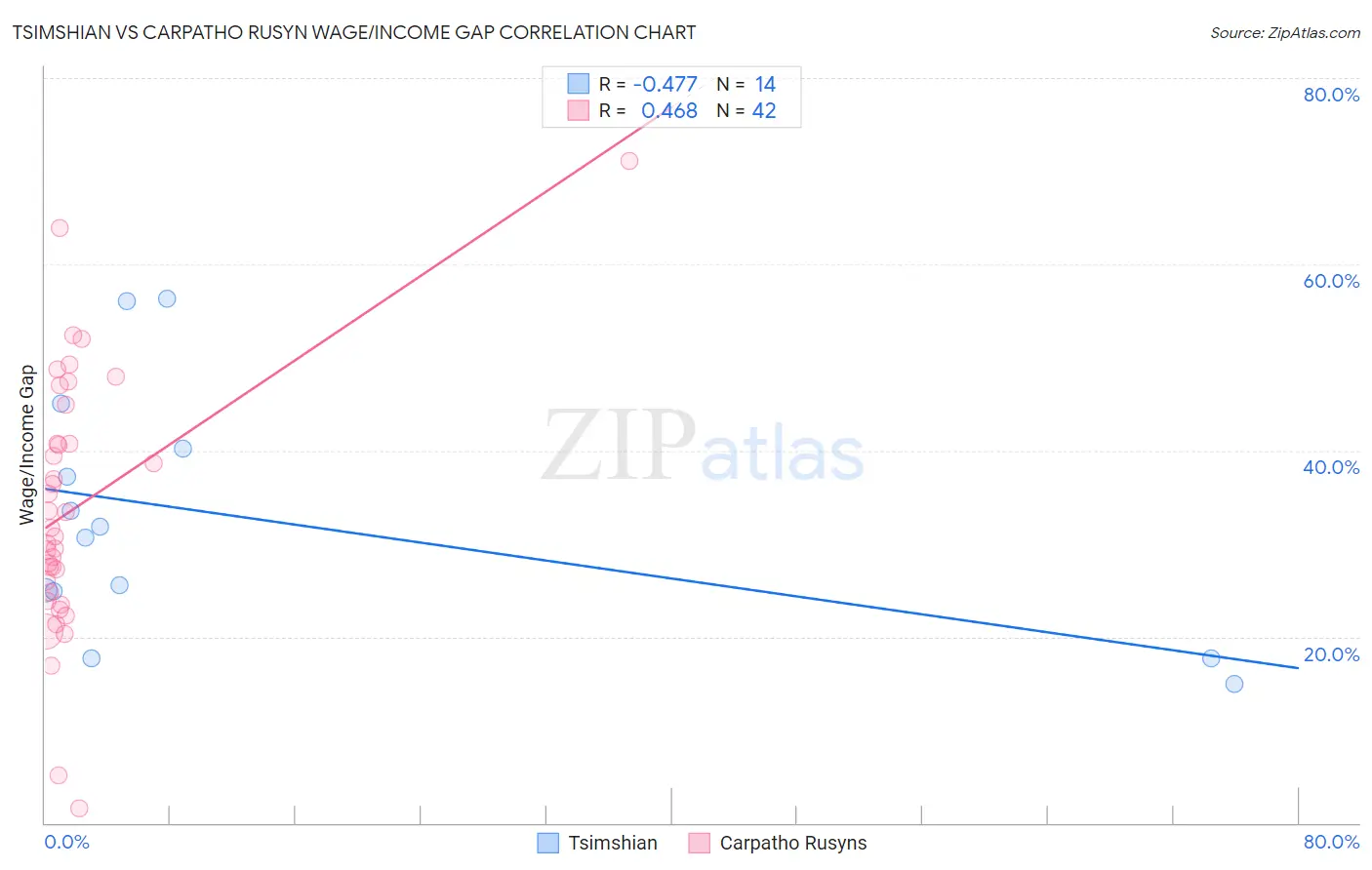 Tsimshian vs Carpatho Rusyn Wage/Income Gap