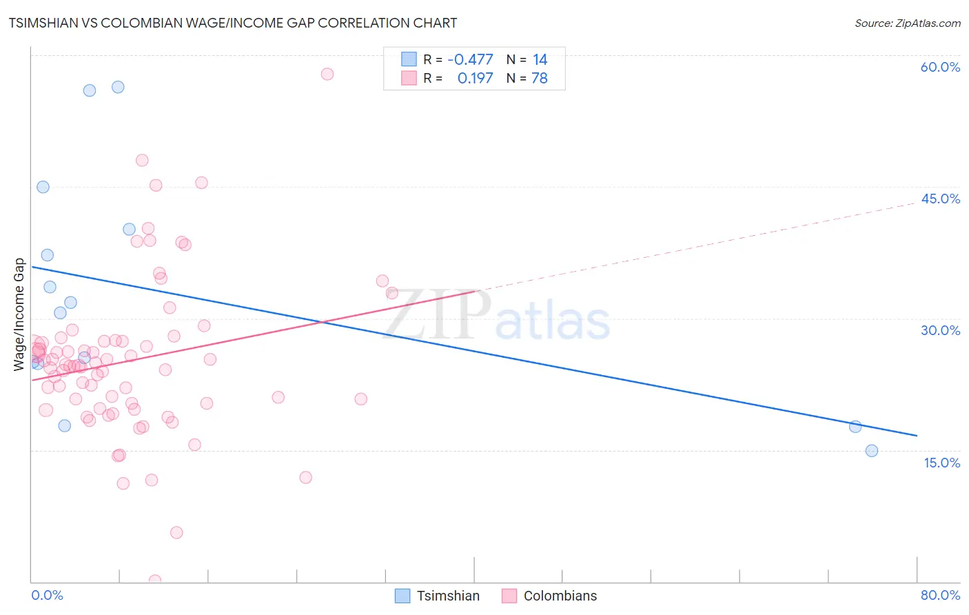 Tsimshian vs Colombian Wage/Income Gap