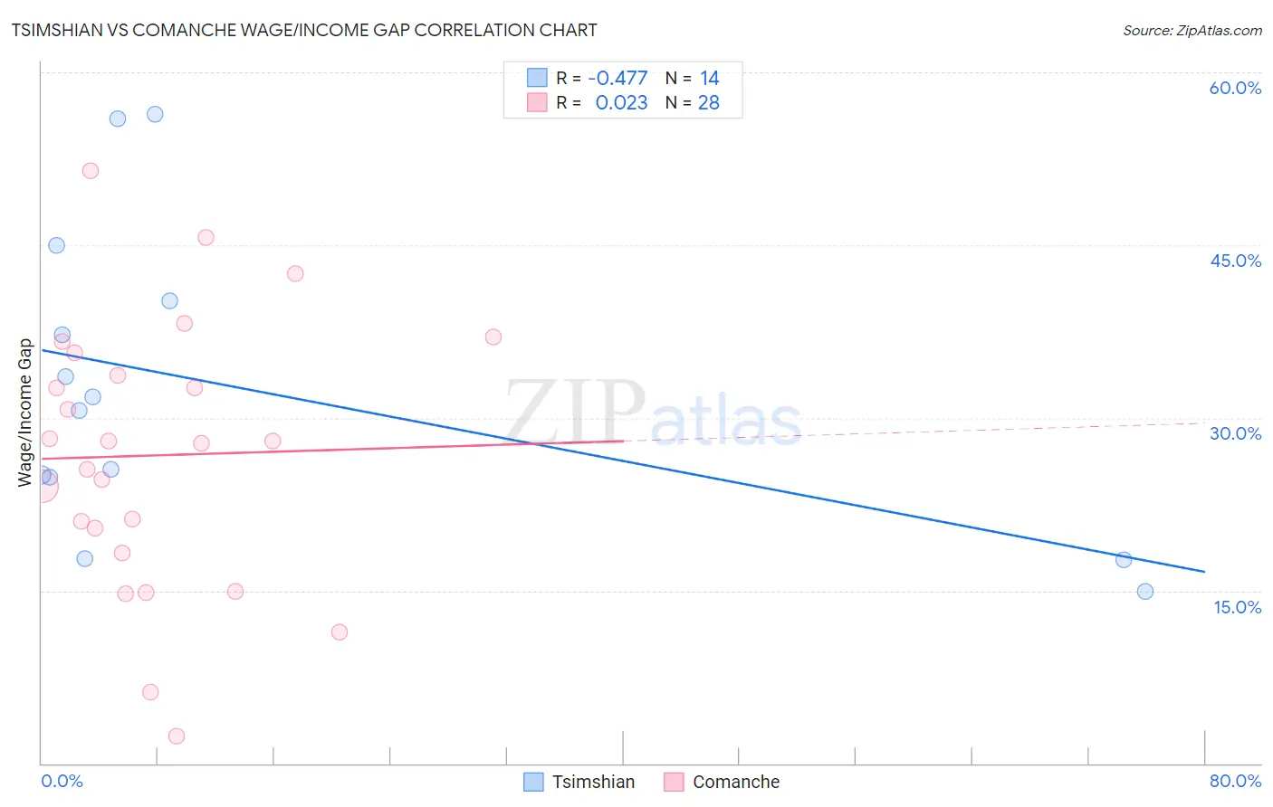 Tsimshian vs Comanche Wage/Income Gap