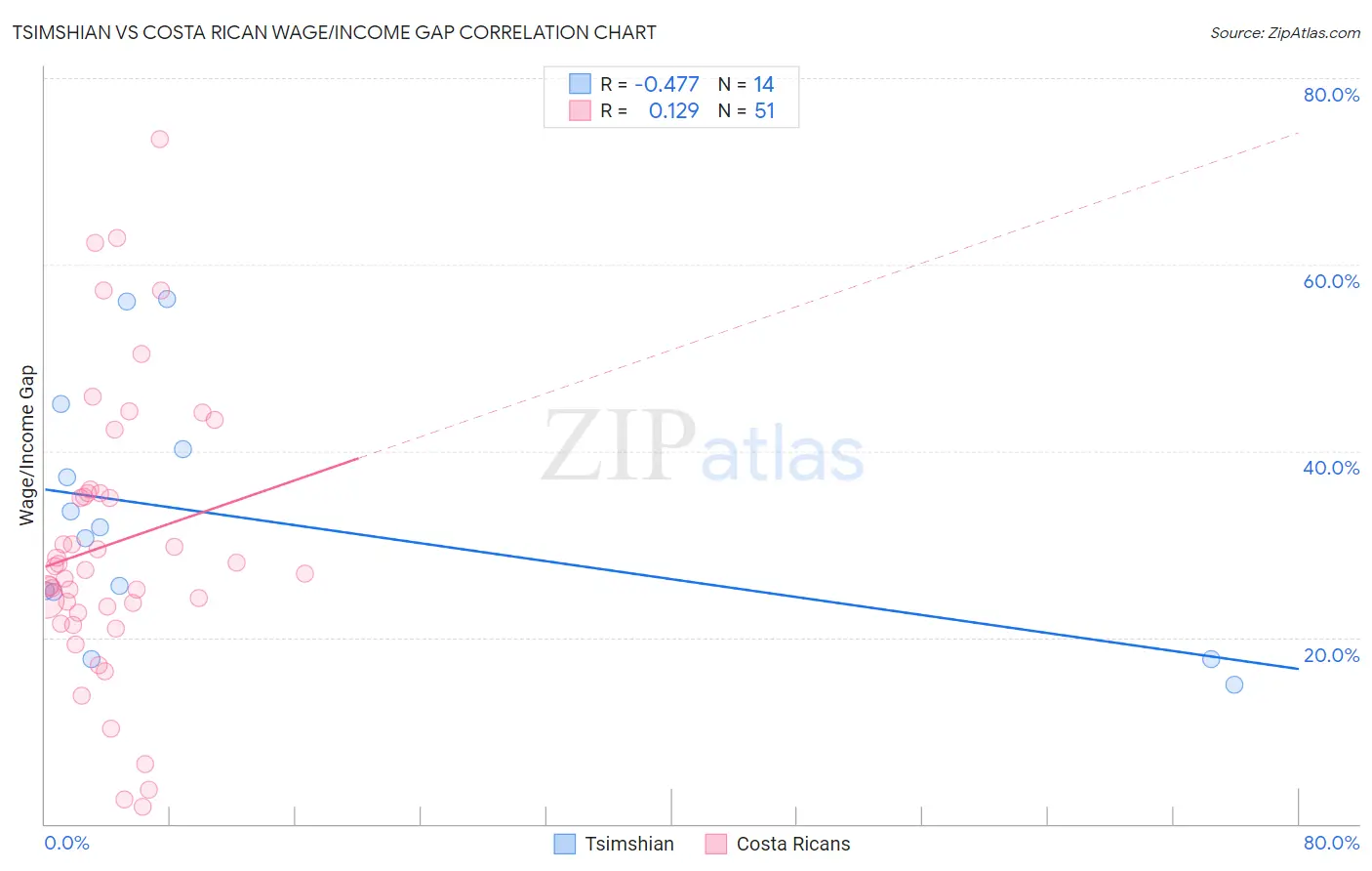 Tsimshian vs Costa Rican Wage/Income Gap