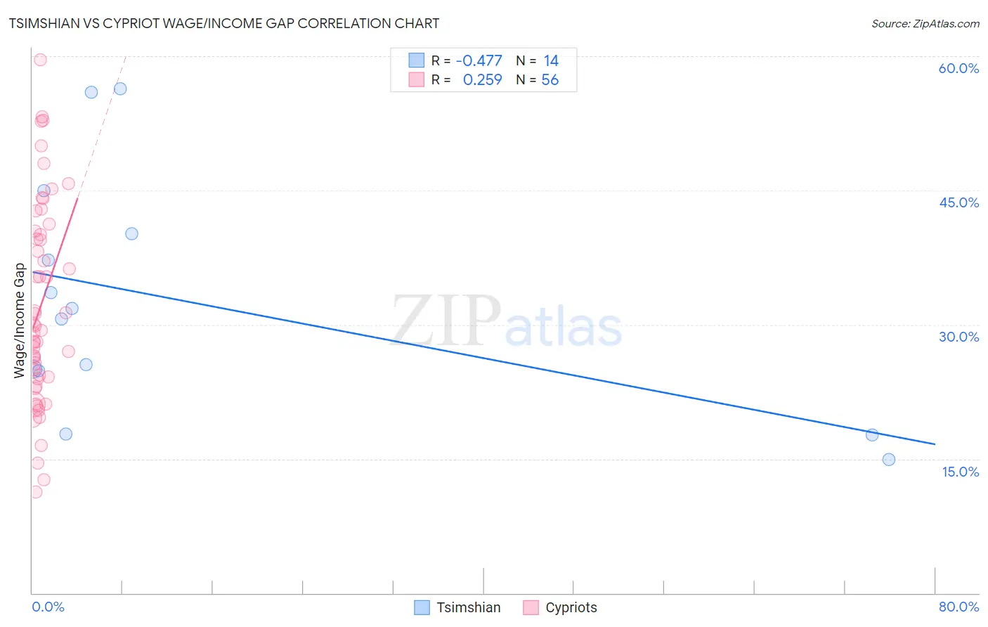Tsimshian vs Cypriot Wage/Income Gap