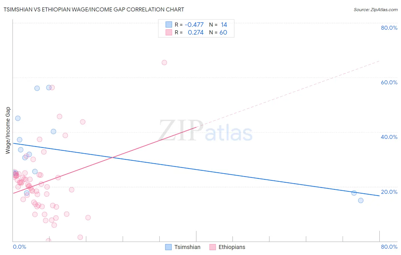 Tsimshian vs Ethiopian Wage/Income Gap