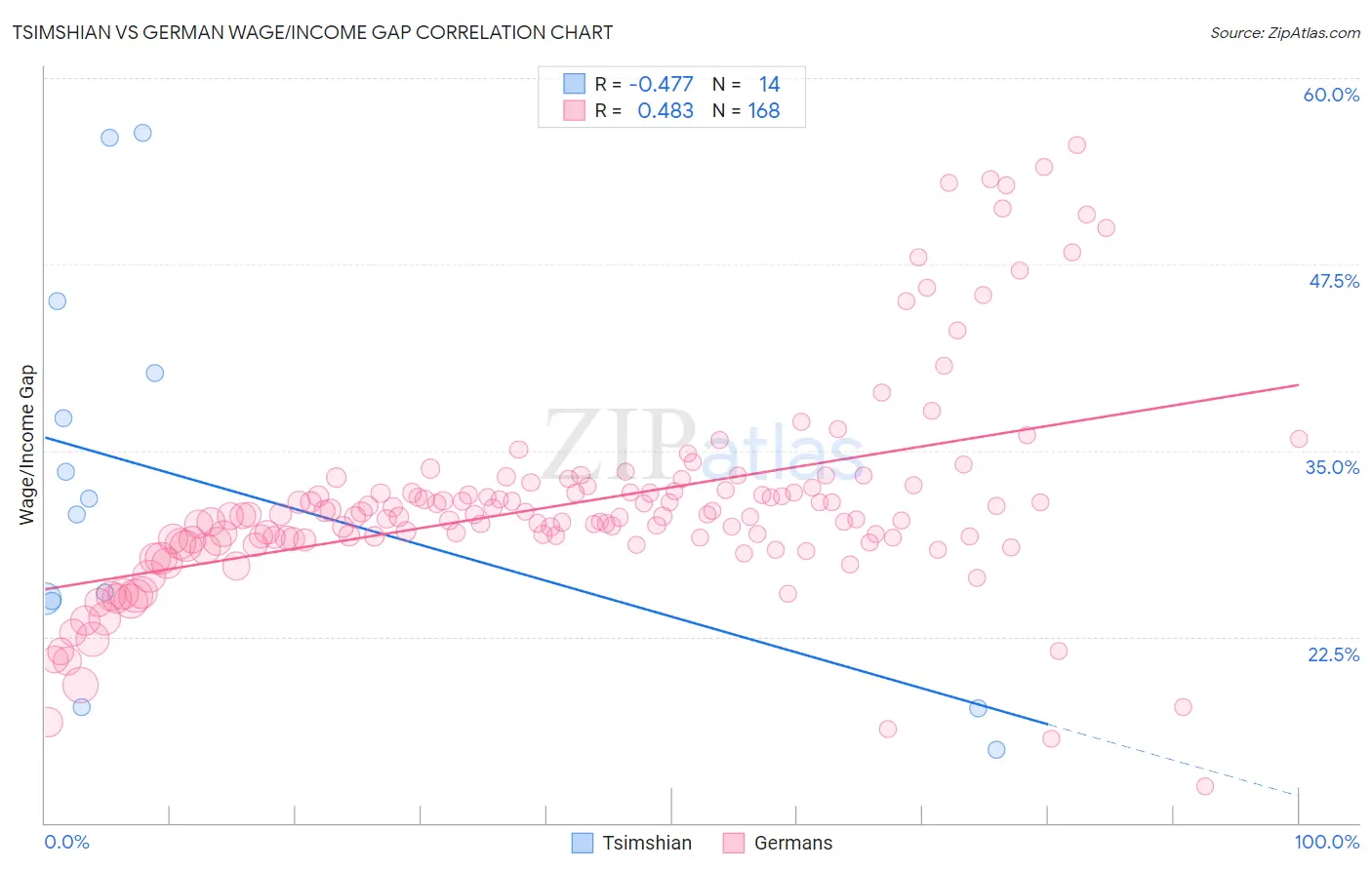 Tsimshian vs German Wage/Income Gap