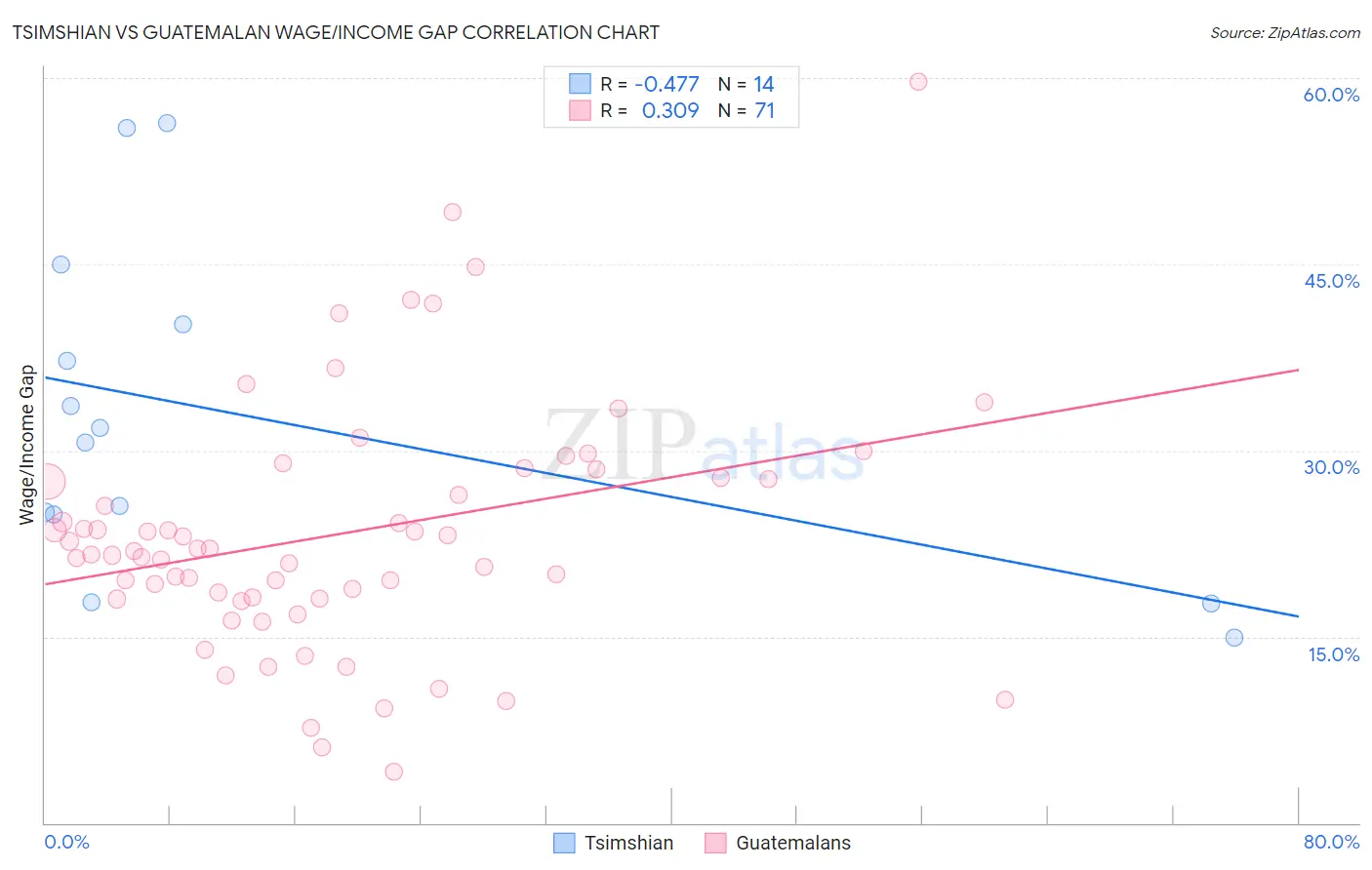 Tsimshian vs Guatemalan Wage/Income Gap