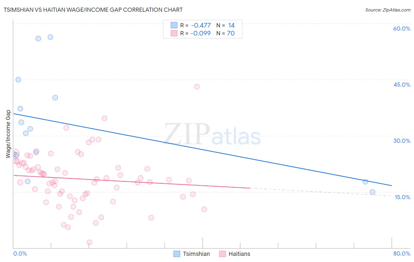 Tsimshian vs Haitian Wage/Income Gap