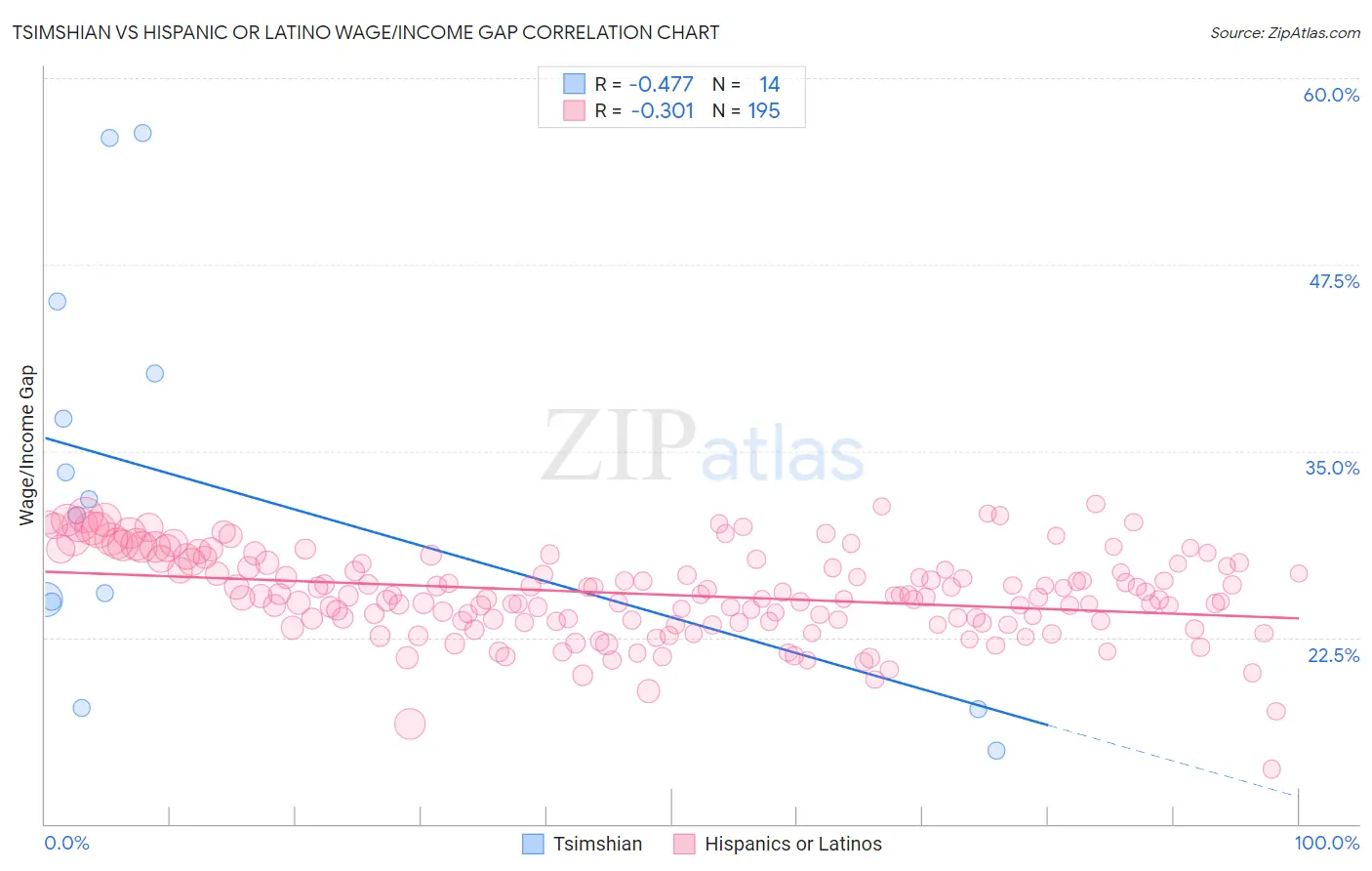 Tsimshian vs Hispanic or Latino Wage/Income Gap