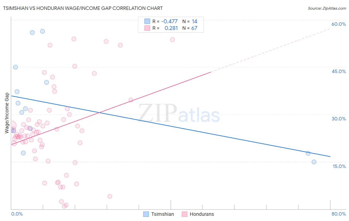 Tsimshian vs Honduran Wage/Income Gap