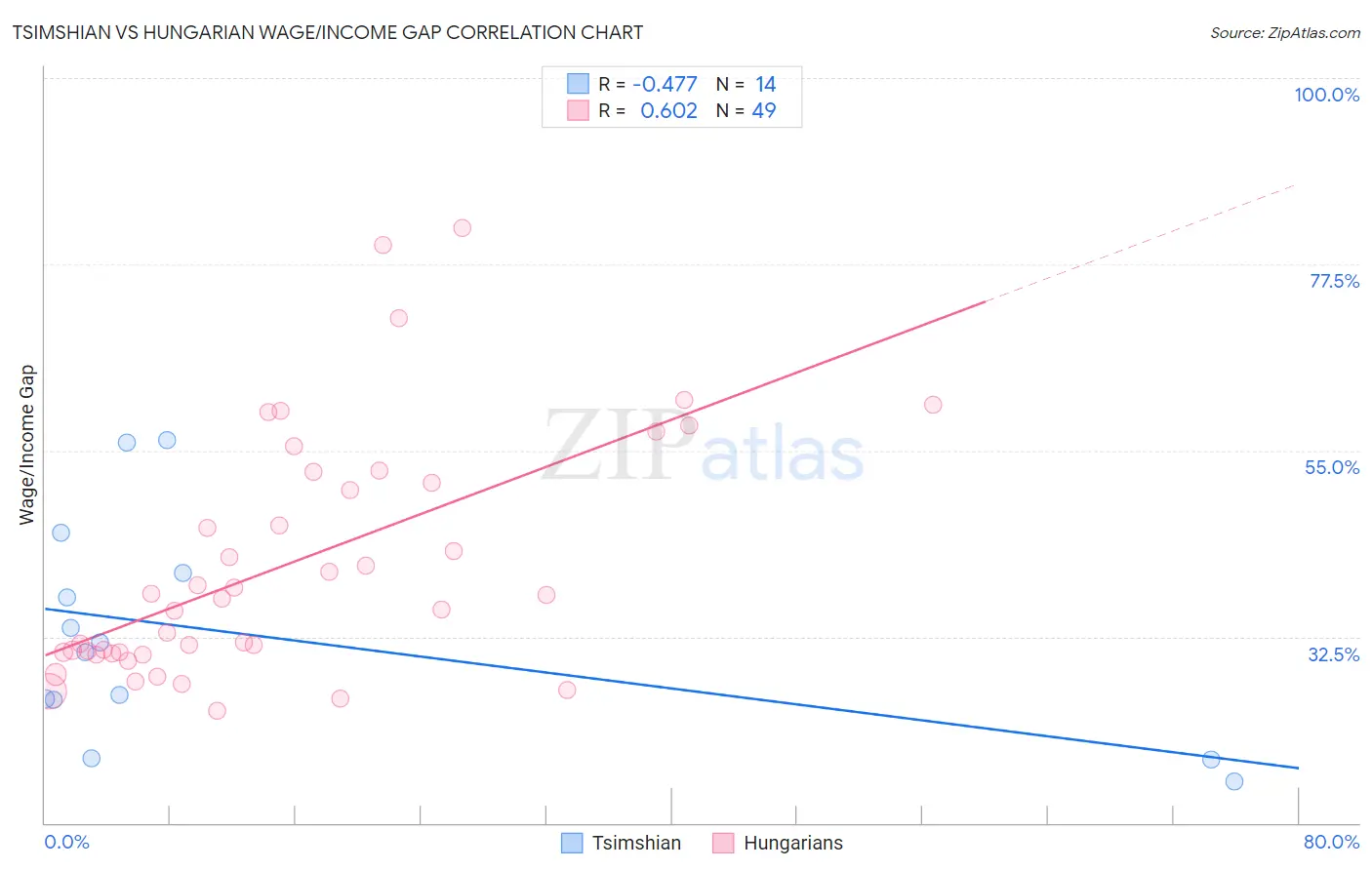Tsimshian vs Hungarian Wage/Income Gap