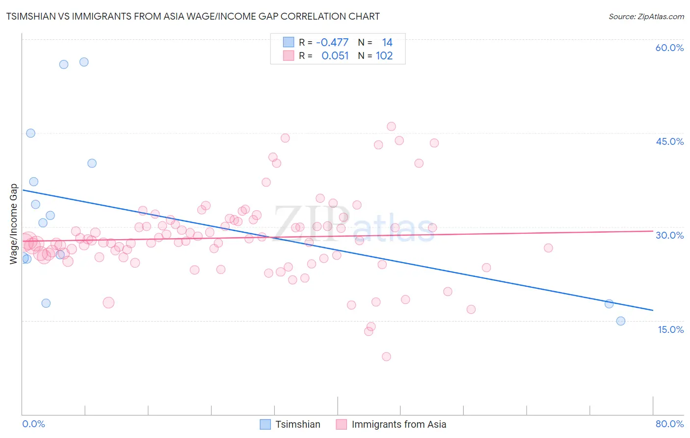 Tsimshian vs Immigrants from Asia Wage/Income Gap