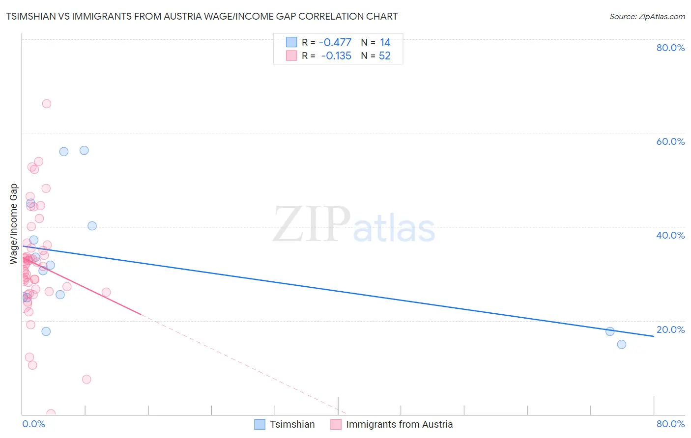 Tsimshian vs Immigrants from Austria Wage/Income Gap