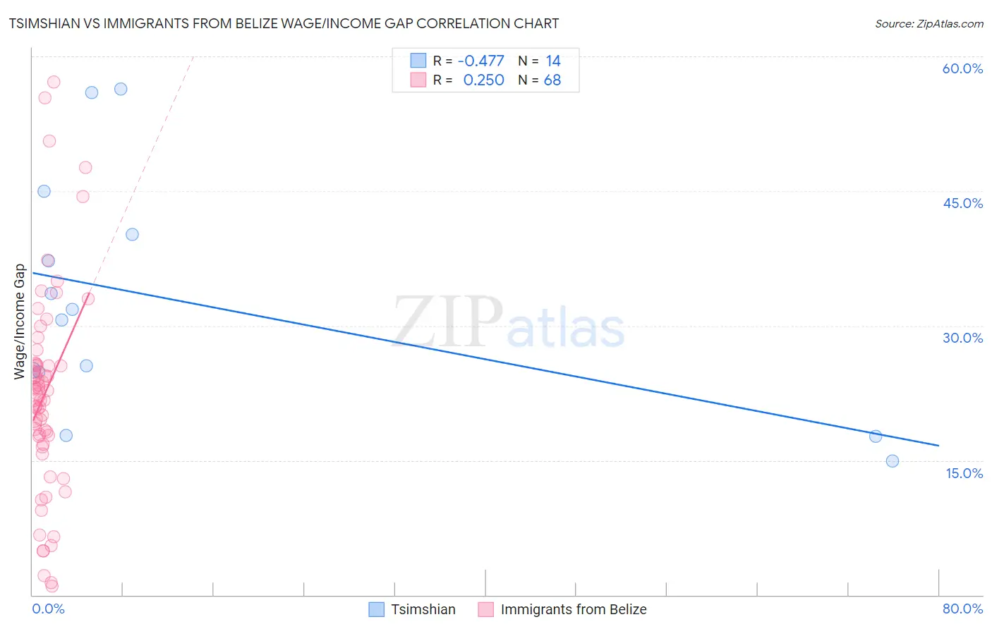 Tsimshian vs Immigrants from Belize Wage/Income Gap