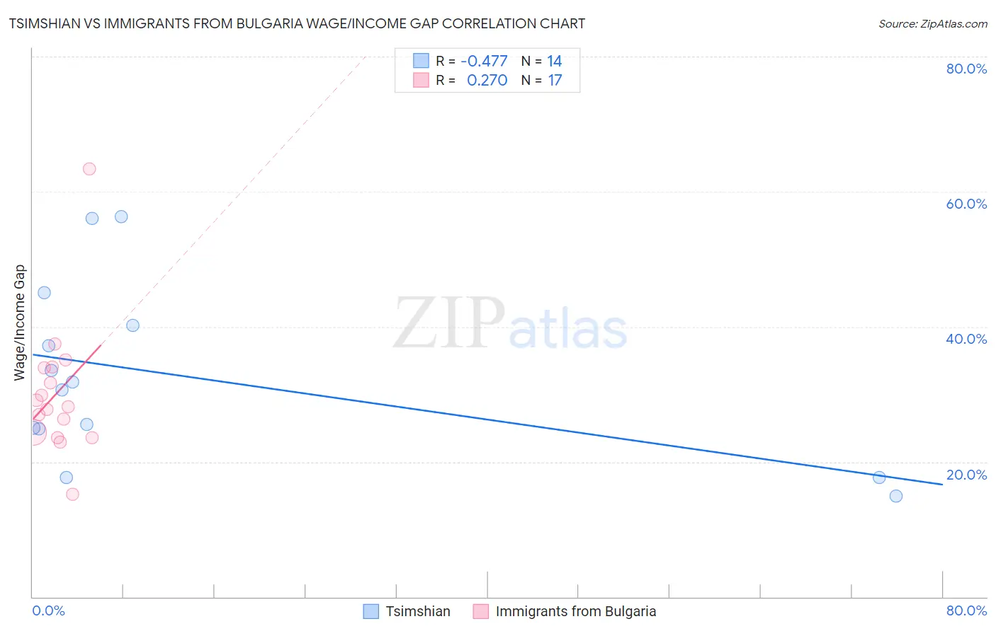 Tsimshian vs Immigrants from Bulgaria Wage/Income Gap