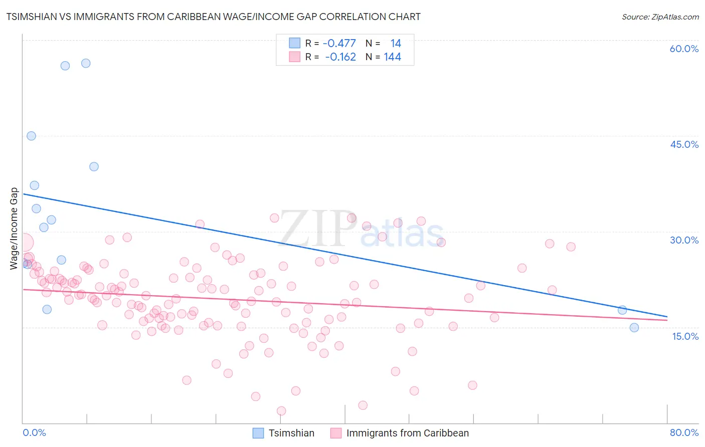 Tsimshian vs Immigrants from Caribbean Wage/Income Gap