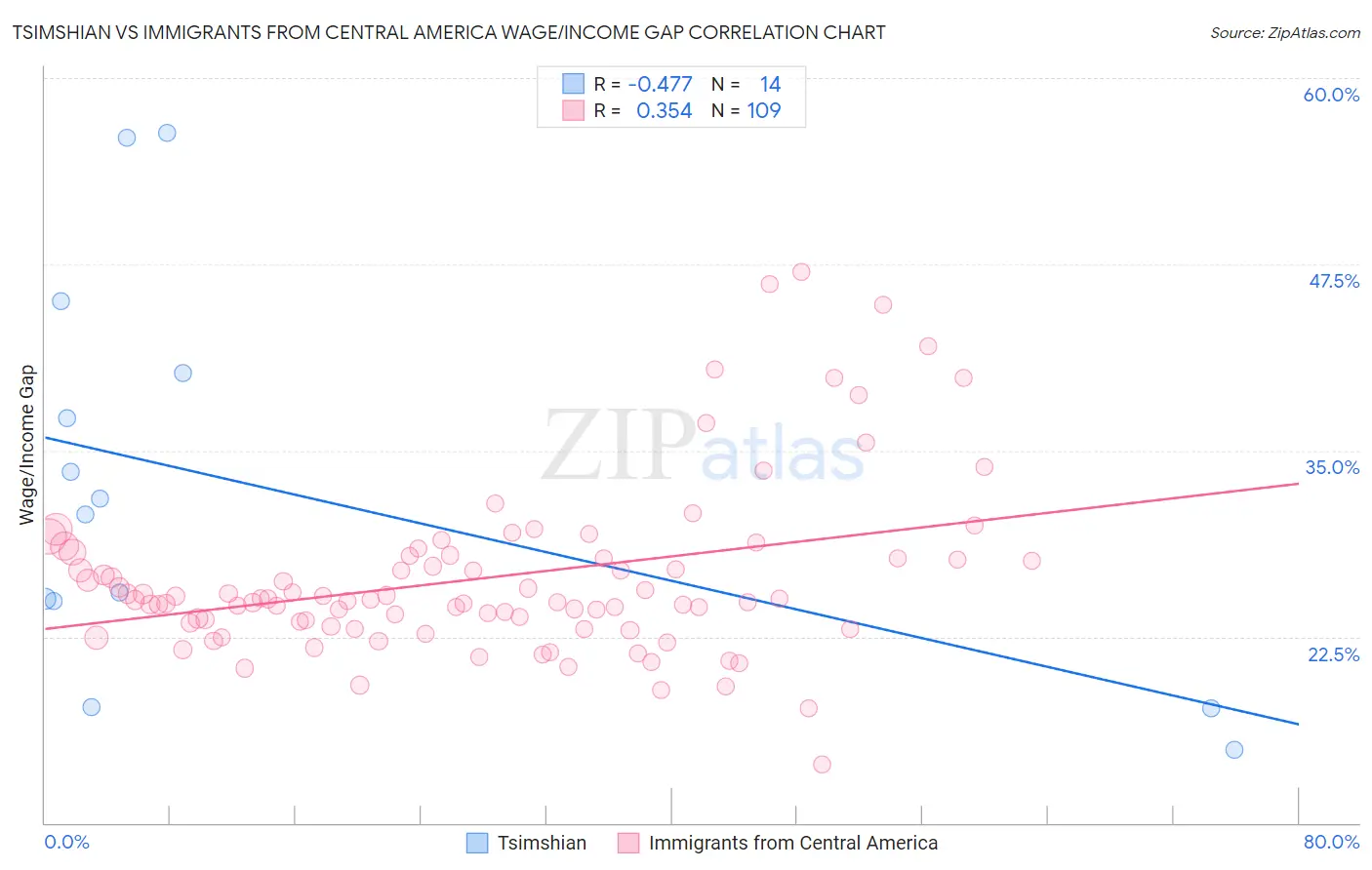 Tsimshian vs Immigrants from Central America Wage/Income Gap
