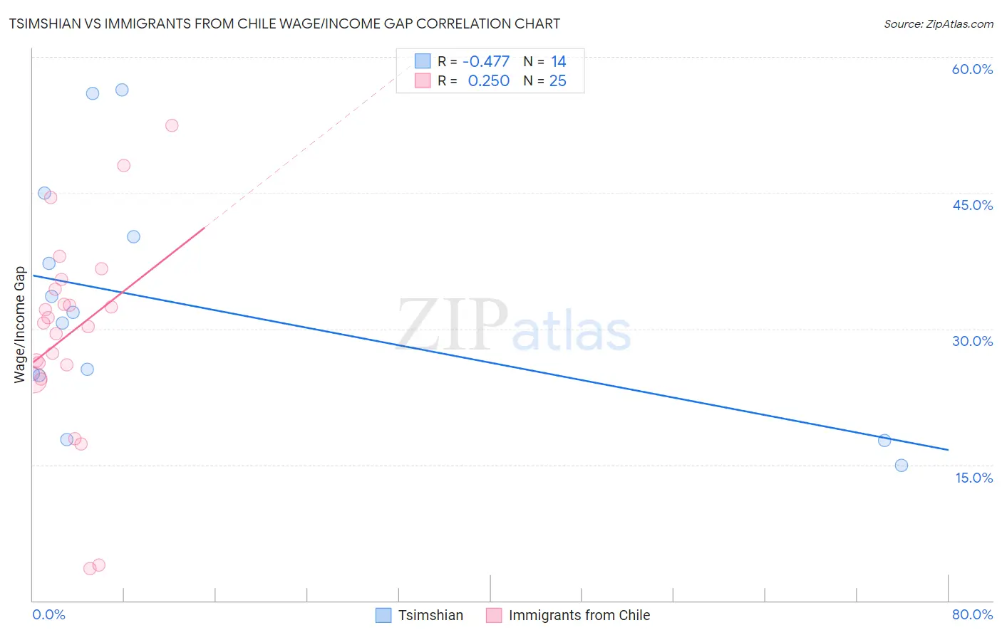 Tsimshian vs Immigrants from Chile Wage/Income Gap