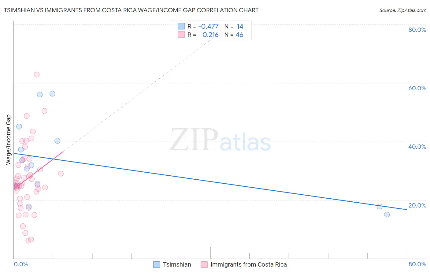 Tsimshian vs Immigrants from Costa Rica Wage/Income Gap