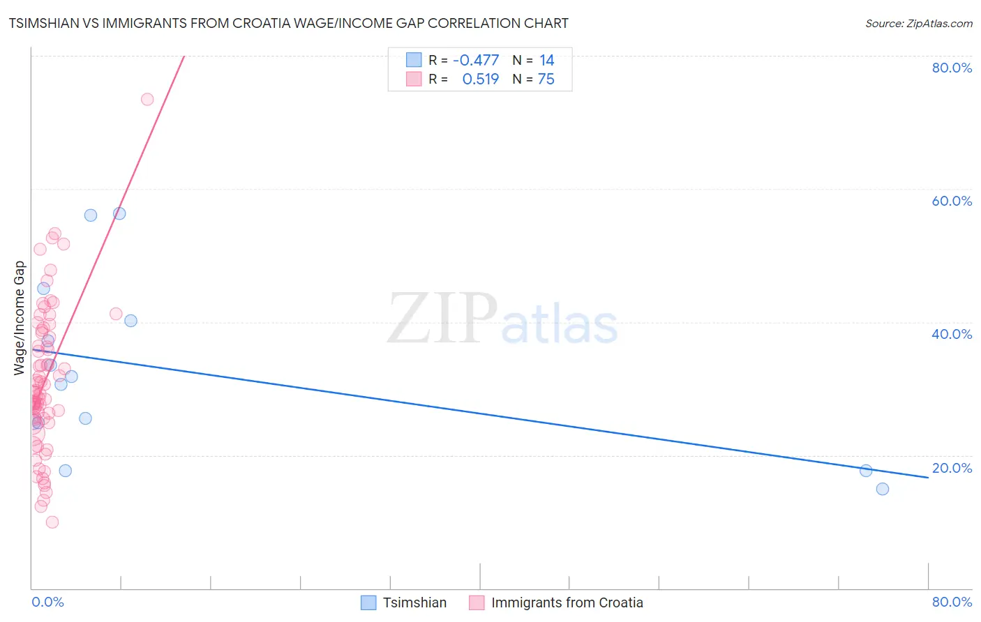 Tsimshian vs Immigrants from Croatia Wage/Income Gap