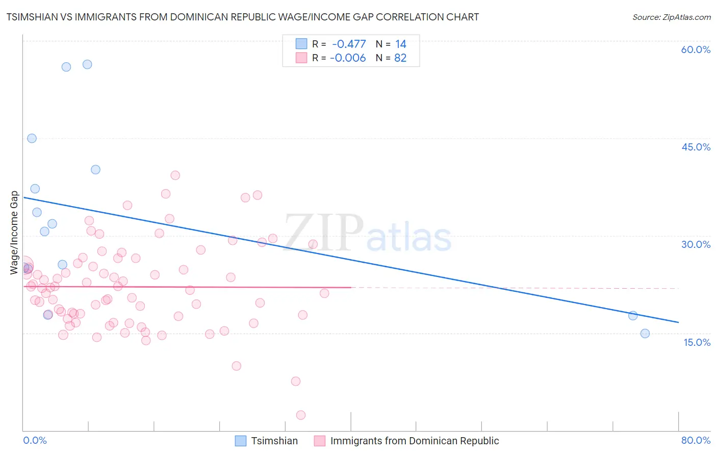 Tsimshian vs Immigrants from Dominican Republic Wage/Income Gap