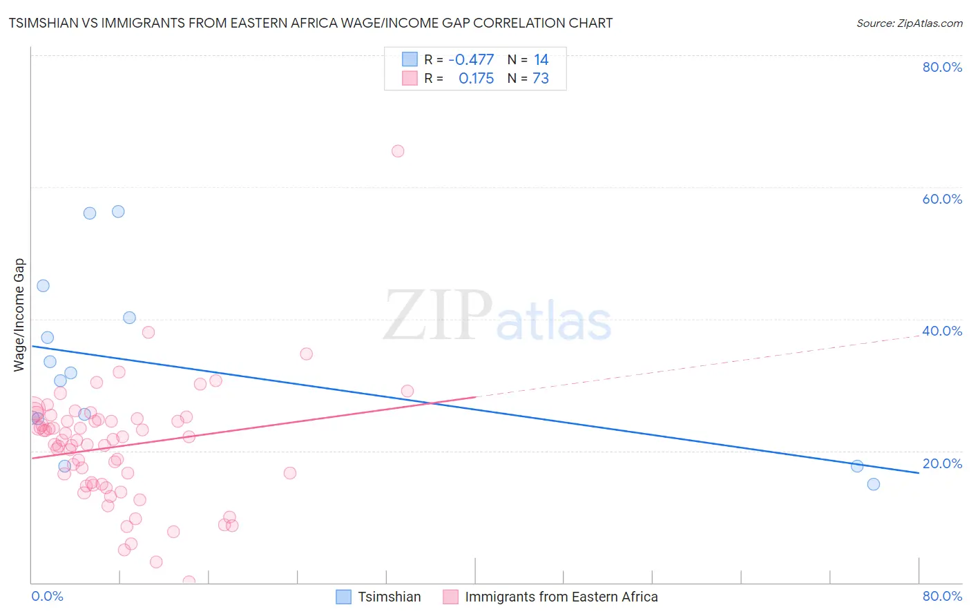 Tsimshian vs Immigrants from Eastern Africa Wage/Income Gap