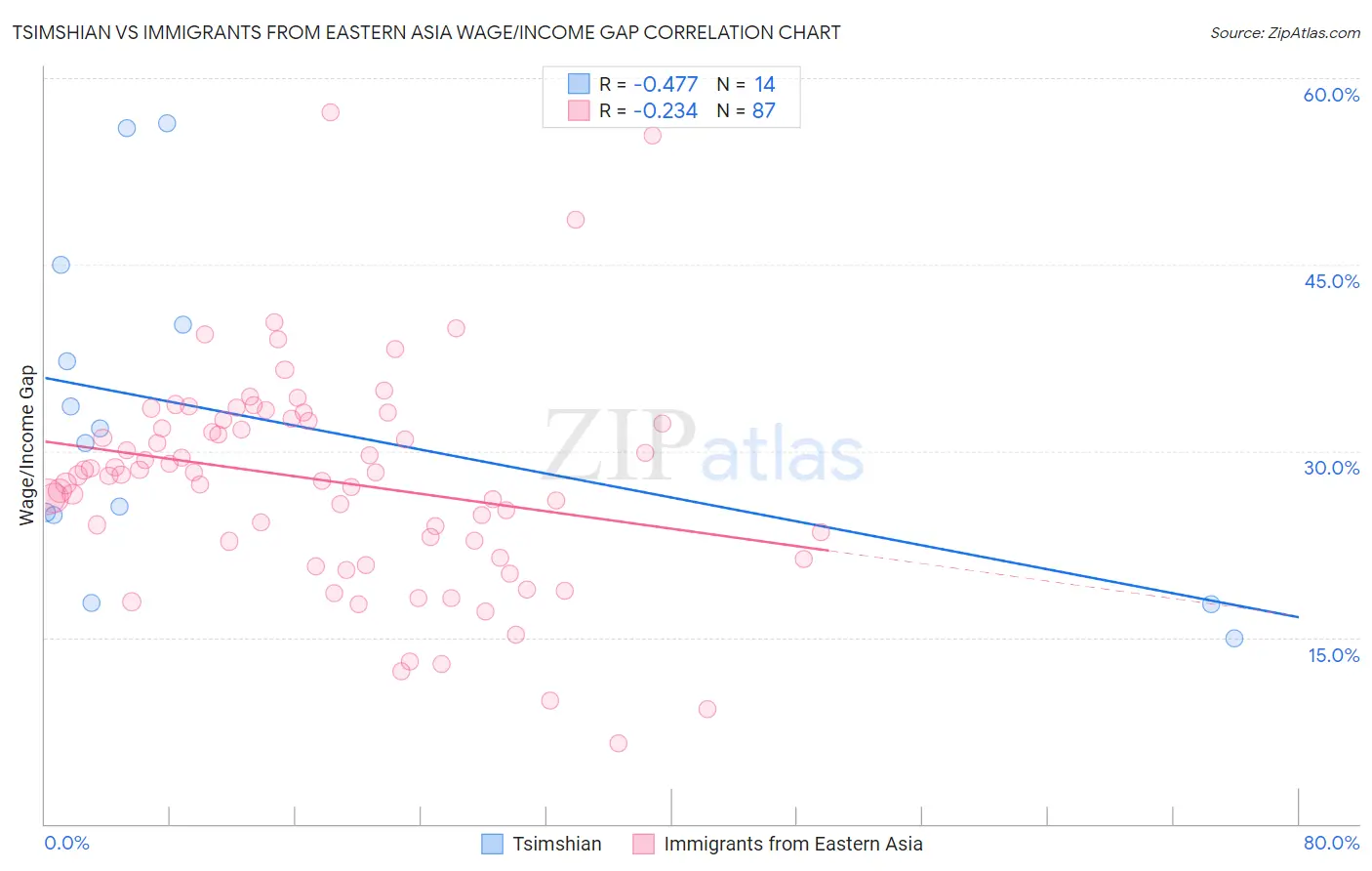 Tsimshian vs Immigrants from Eastern Asia Wage/Income Gap