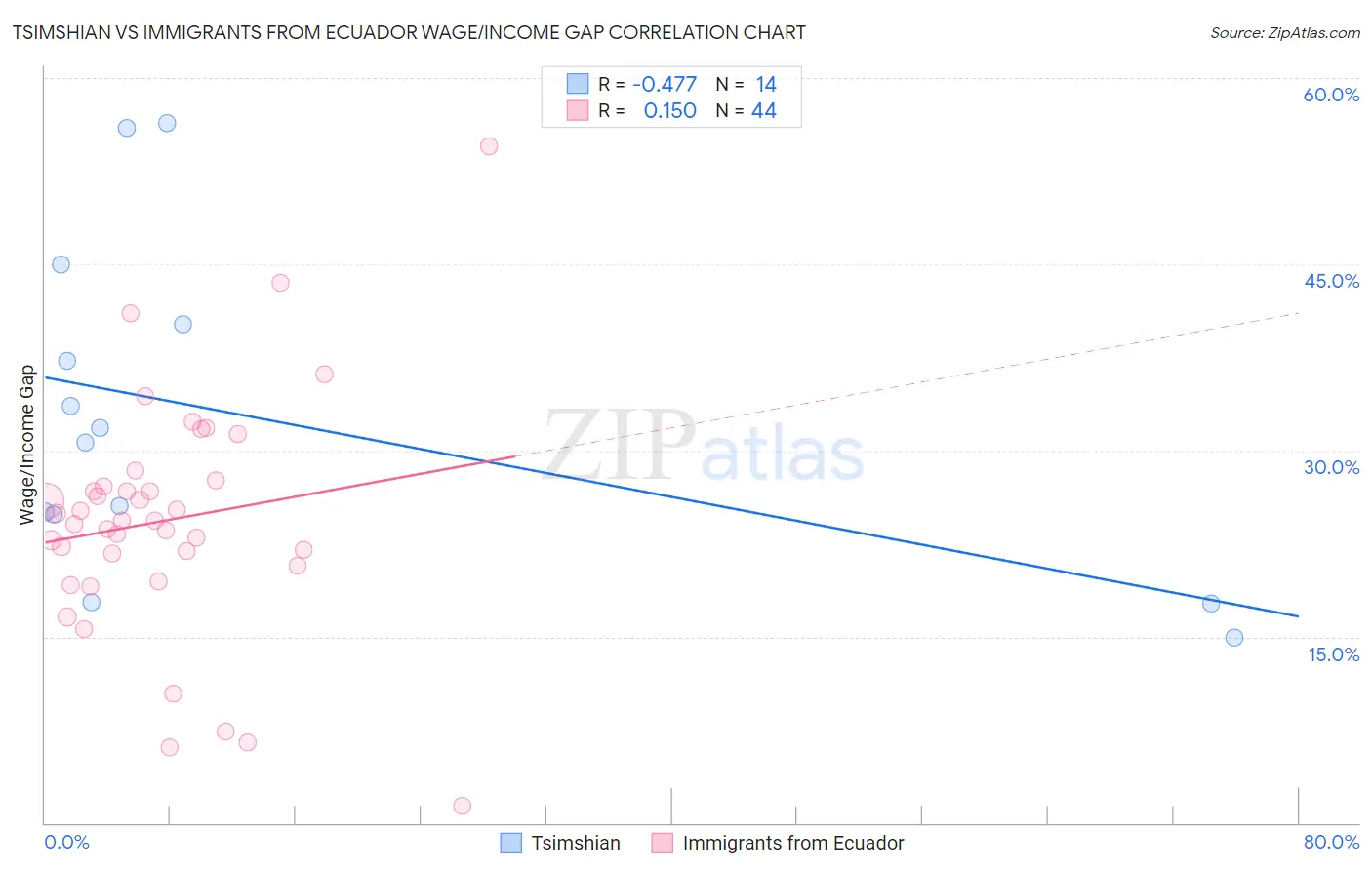 Tsimshian vs Immigrants from Ecuador Wage/Income Gap