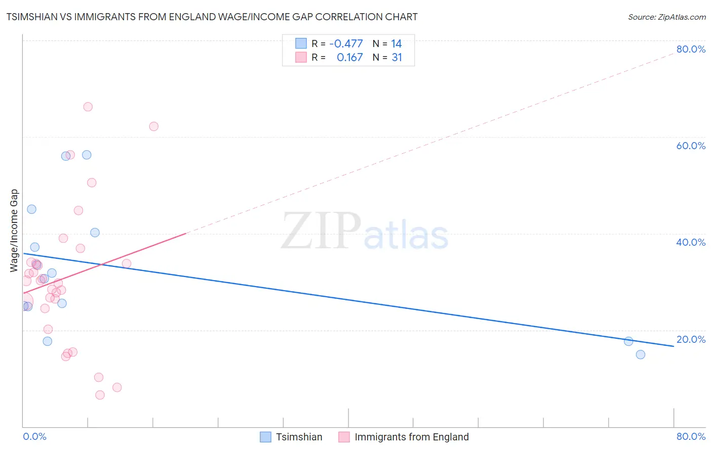 Tsimshian vs Immigrants from England Wage/Income Gap