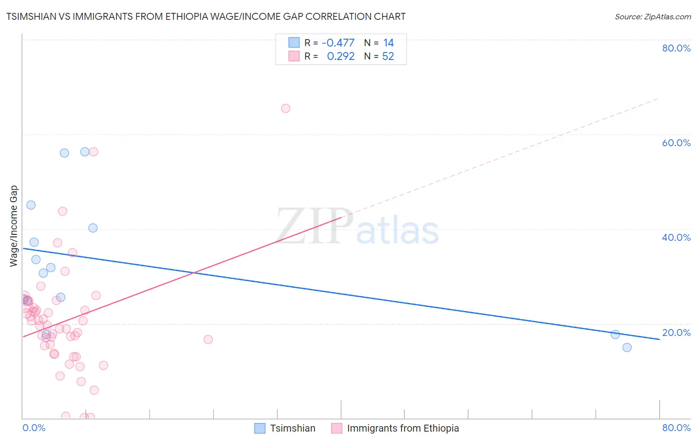 Tsimshian vs Immigrants from Ethiopia Wage/Income Gap