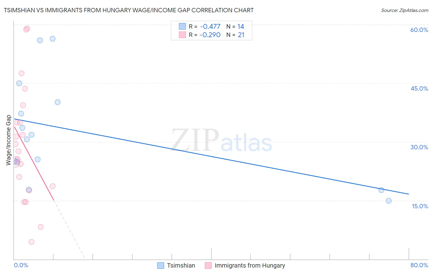Tsimshian vs Immigrants from Hungary Wage/Income Gap
