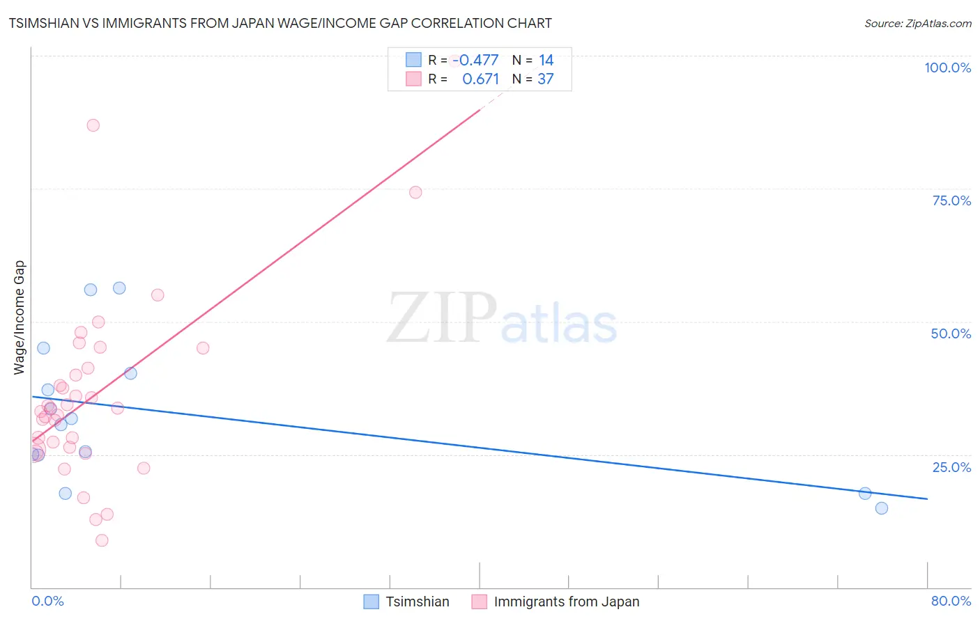 Tsimshian vs Immigrants from Japan Wage/Income Gap